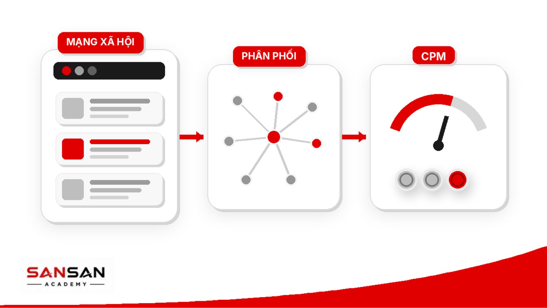 CPM phản ánh chi phí phân phối quảng cáo trên mạng xã hội.