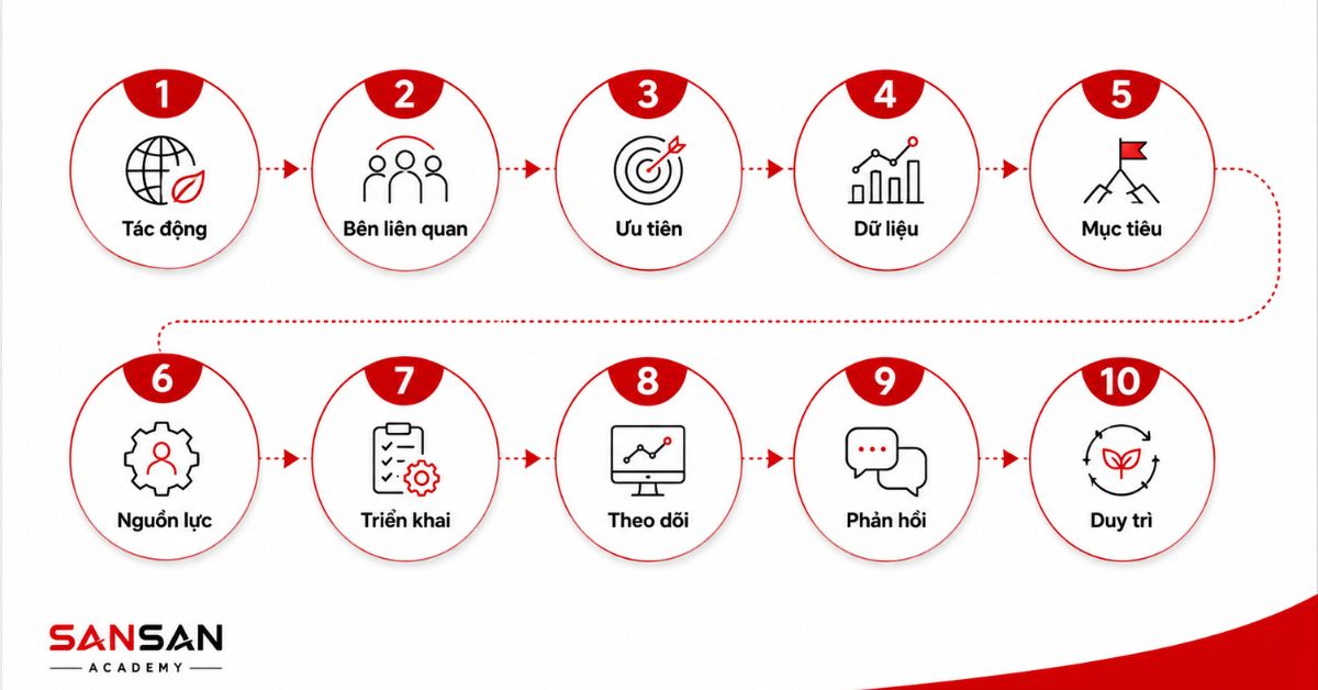 Quy trình CSR mười bước từ đánh giá tác động đến duy trì chương trình