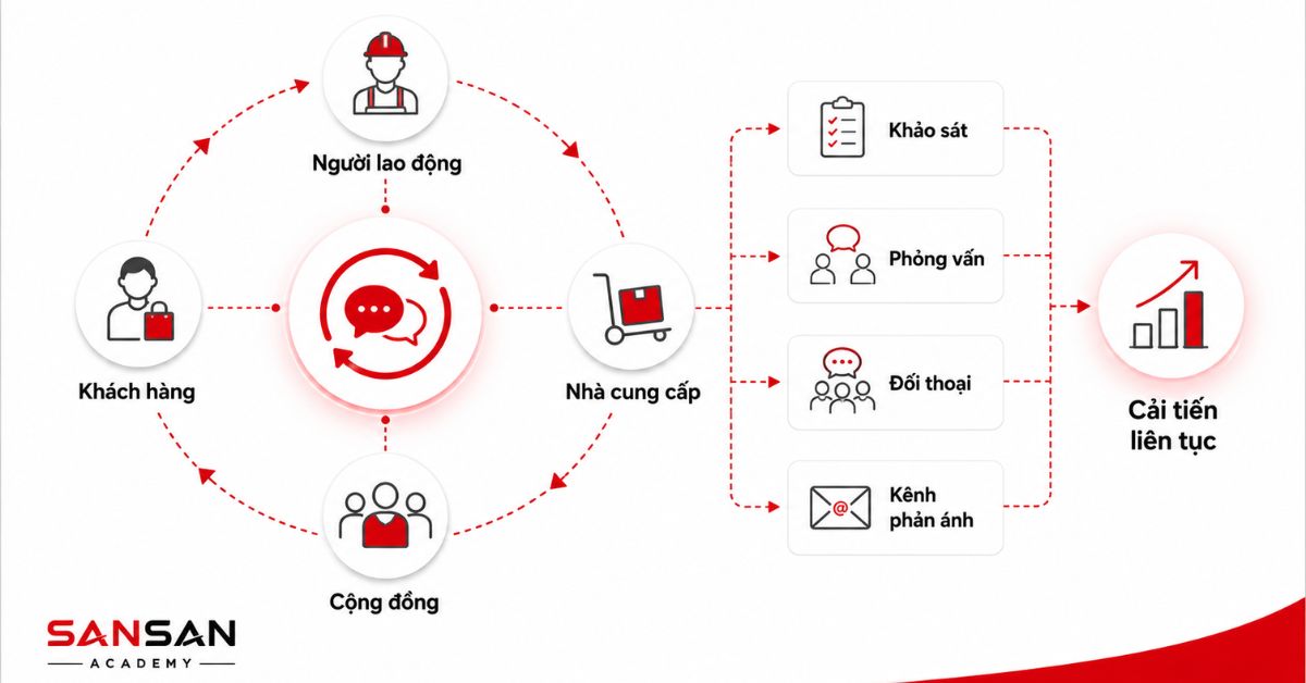 Sơ đồ phản hồi CSR từ người lao động, khách hàng, nhà cung cấp và cộng đồng