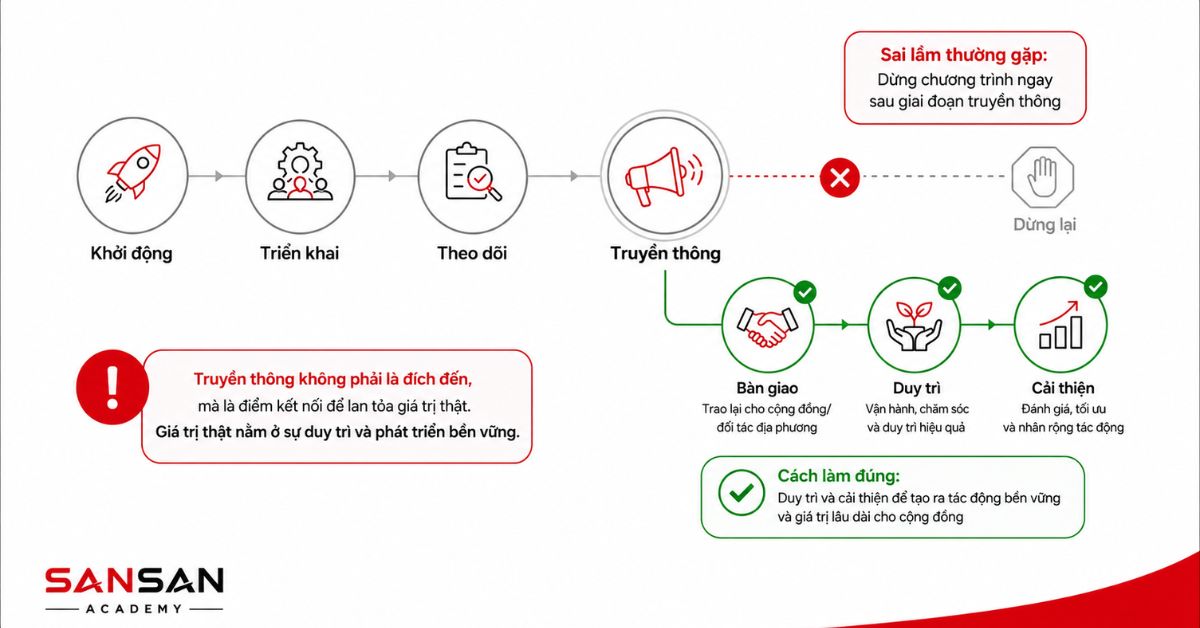 Lộ trình CSR tiếp tục bàn giao, duy trì và cải tiến sau truyền thông