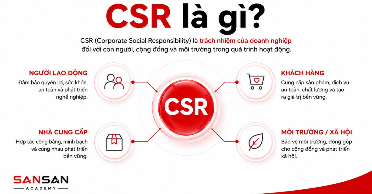 Sơ đồ CSR với người lao động, khách hàng, nhà cung cấp và môi trường