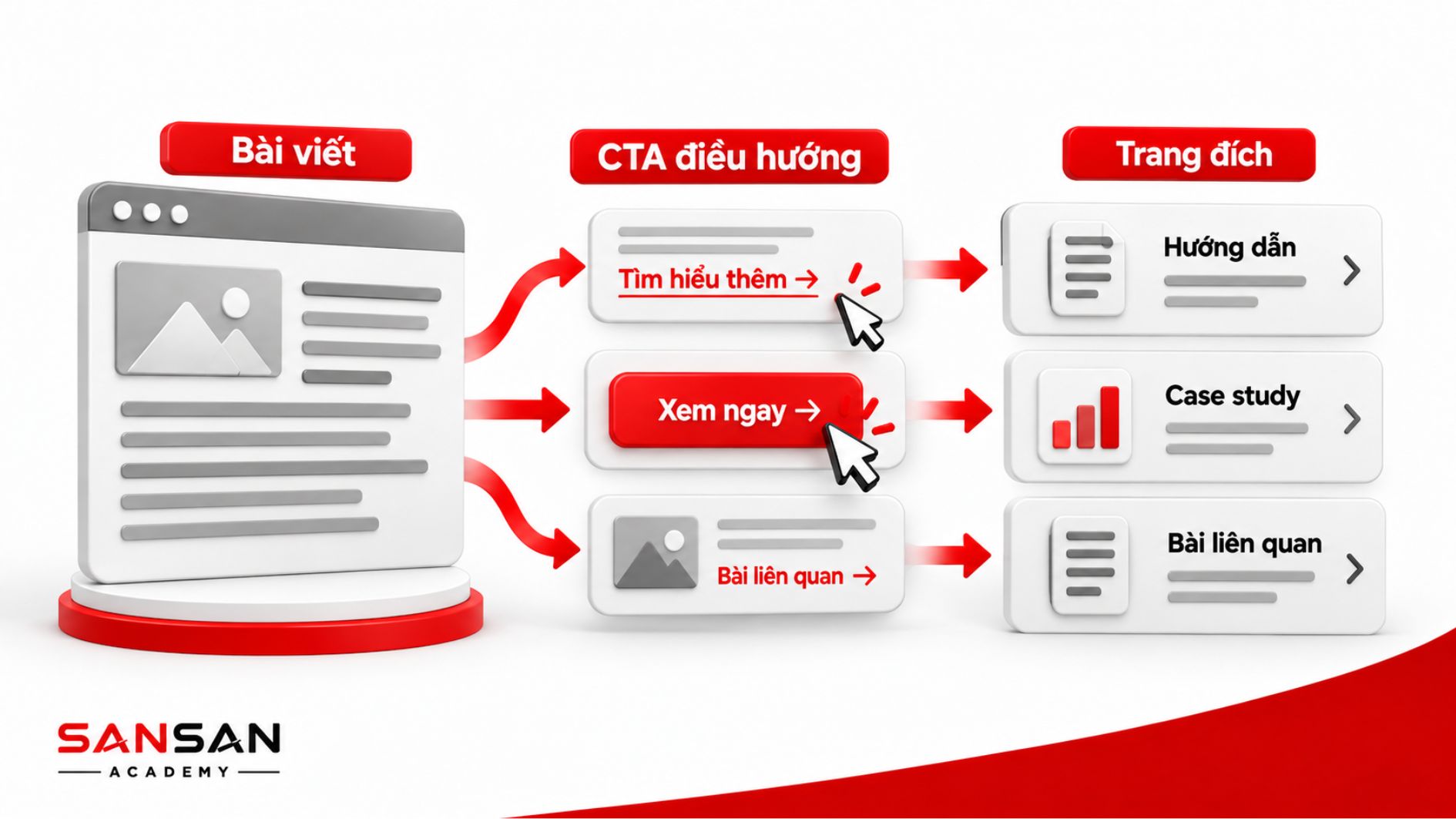 CTA điều hướng đưa người đọc từ bài viết tới nội dung liên quan