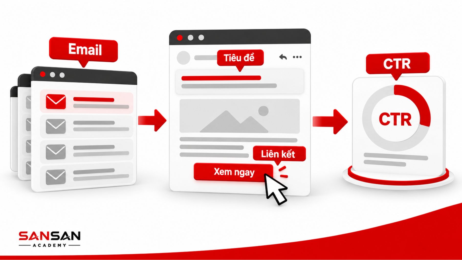 CTR email đo tỷ lệ người nhận nhấp vào liên kết trong email.