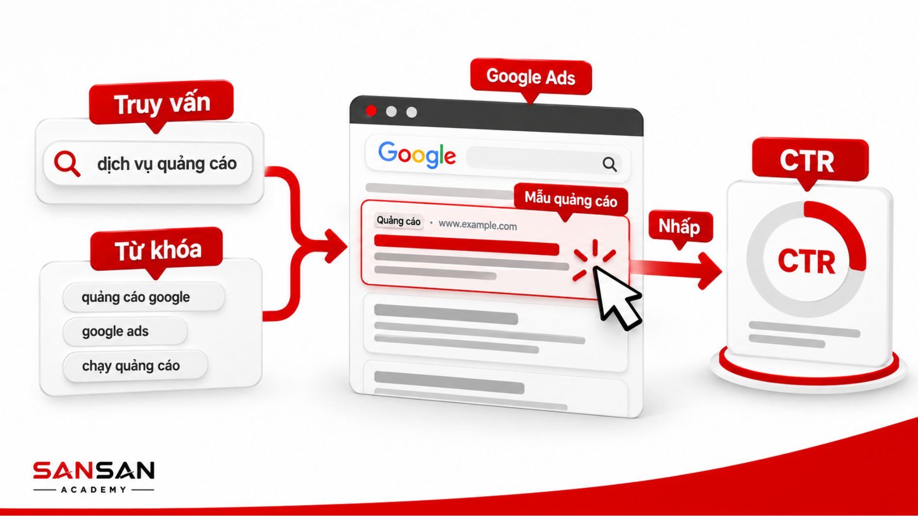 CTR Google Ads phản ánh lượt nhấp từ quảng cáo theo truy vấn tìm kiếm.