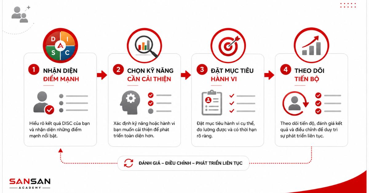Quy trình bốn bước chuyển kết quả DISC thành mục tiêu phát triển hành vi