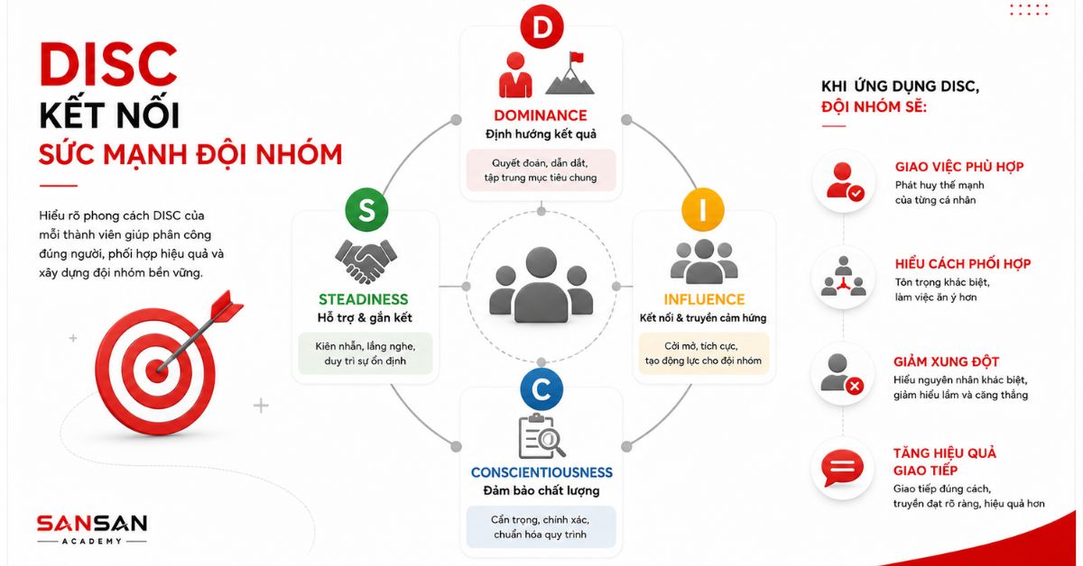 Sơ đồ đội nhóm kết nối bốn phong cách DISC để phối hợp hiệu quả