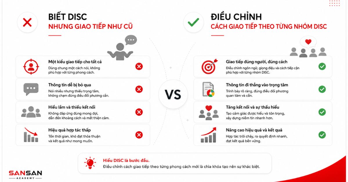 Bảng so sánh giao tiếp cũ và cách điều chỉnh theo từng nhóm DISC