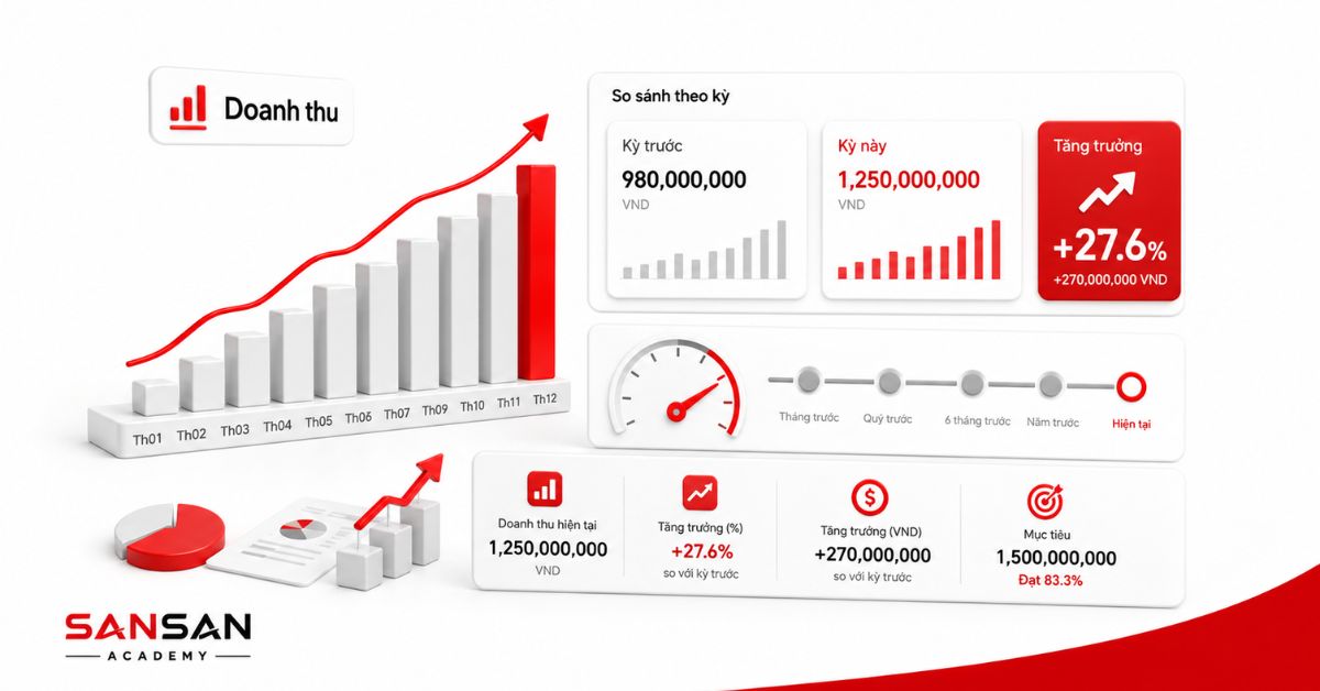 Dashboard so sánh doanh thu kỳ trước, kỳ này và mức tăng trưởng