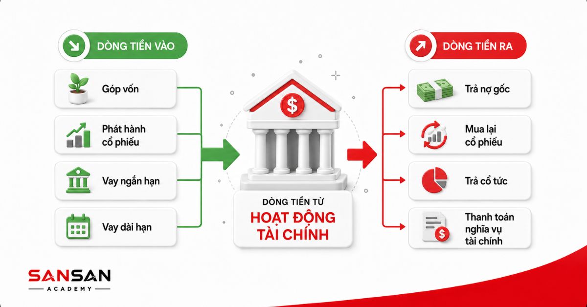 Ngân hàng kết nối vốn góp, khoản vay, trả nợ và cổ tức