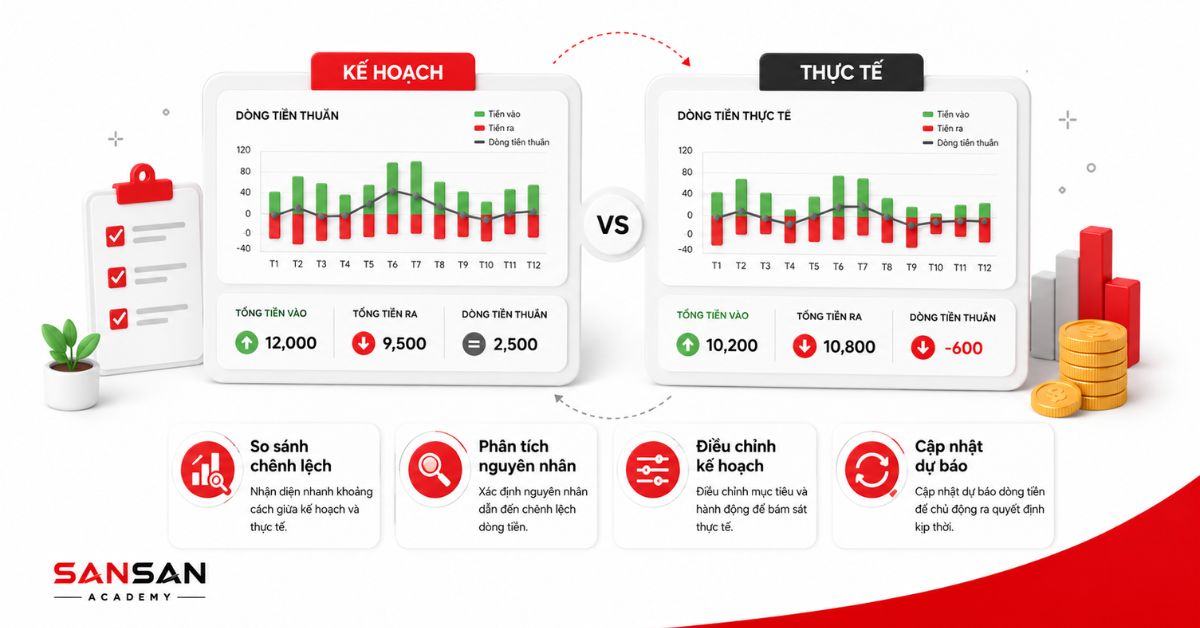Hai bảng kế hoạch và thực tế so sánh chênh lệch dòng tiền