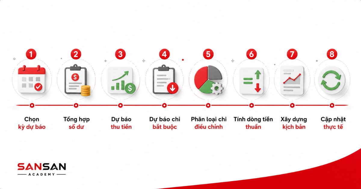 Quy trình tám bước lập dự báo dòng tiền doanh nghiệp