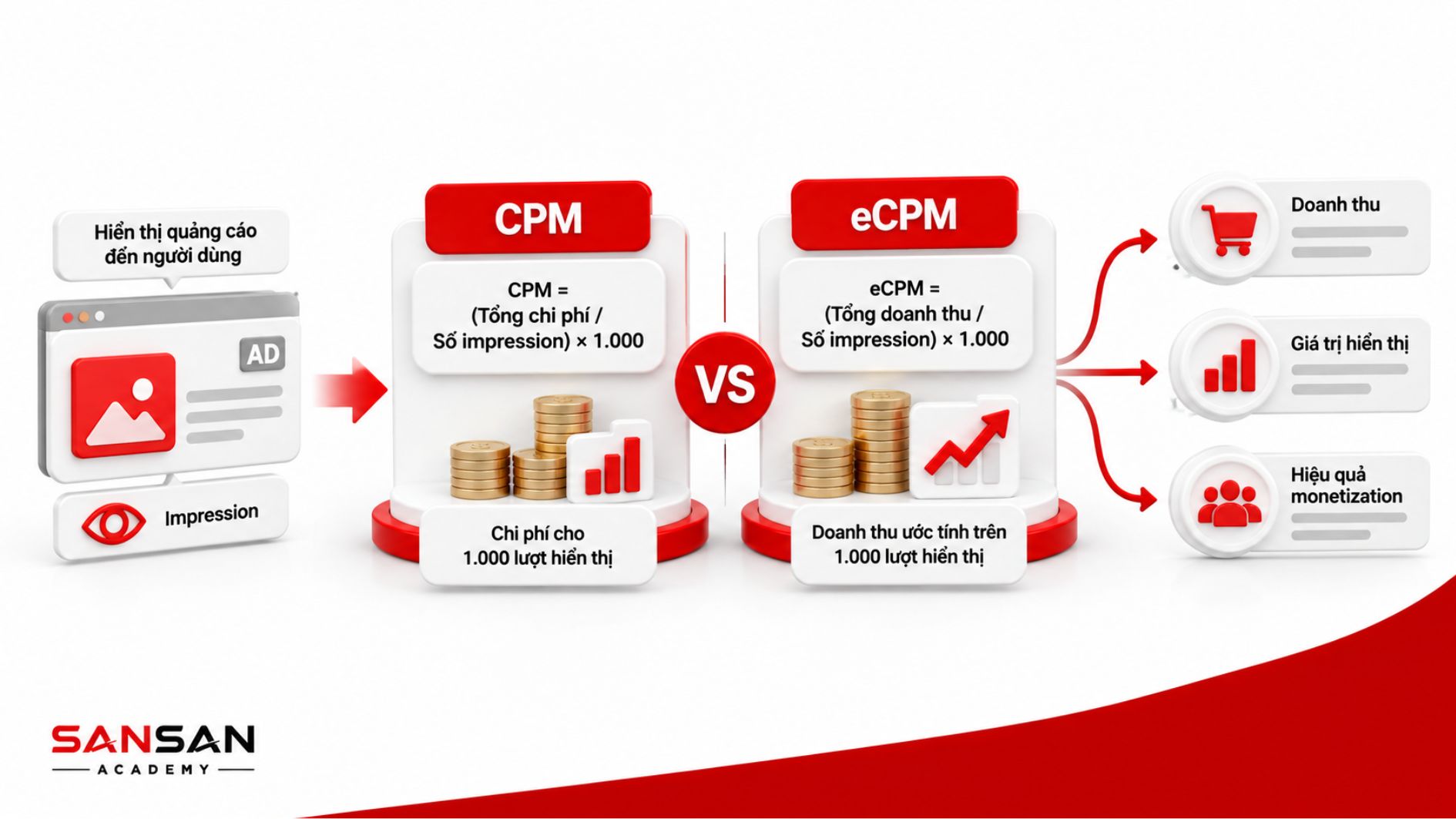 eCPM quy đổi doanh thu về mỗi 1.000 lượt hiển thị quảng cáo.