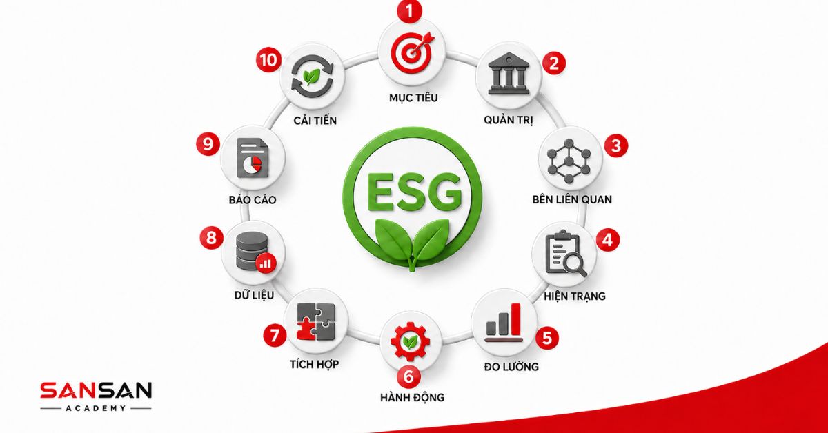 Chu trình mười bước triển khai ESG từ mục tiêu đến cải tiến