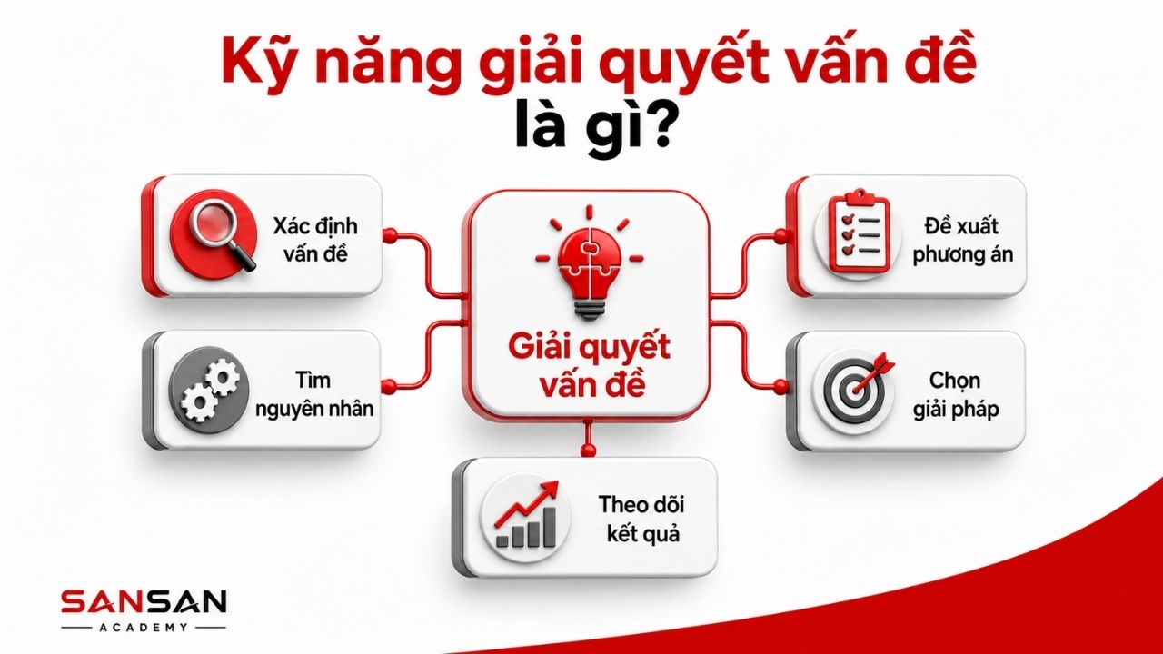 Sơ đồ khái niệm giải quyết vấn đề với các bước cốt lõi