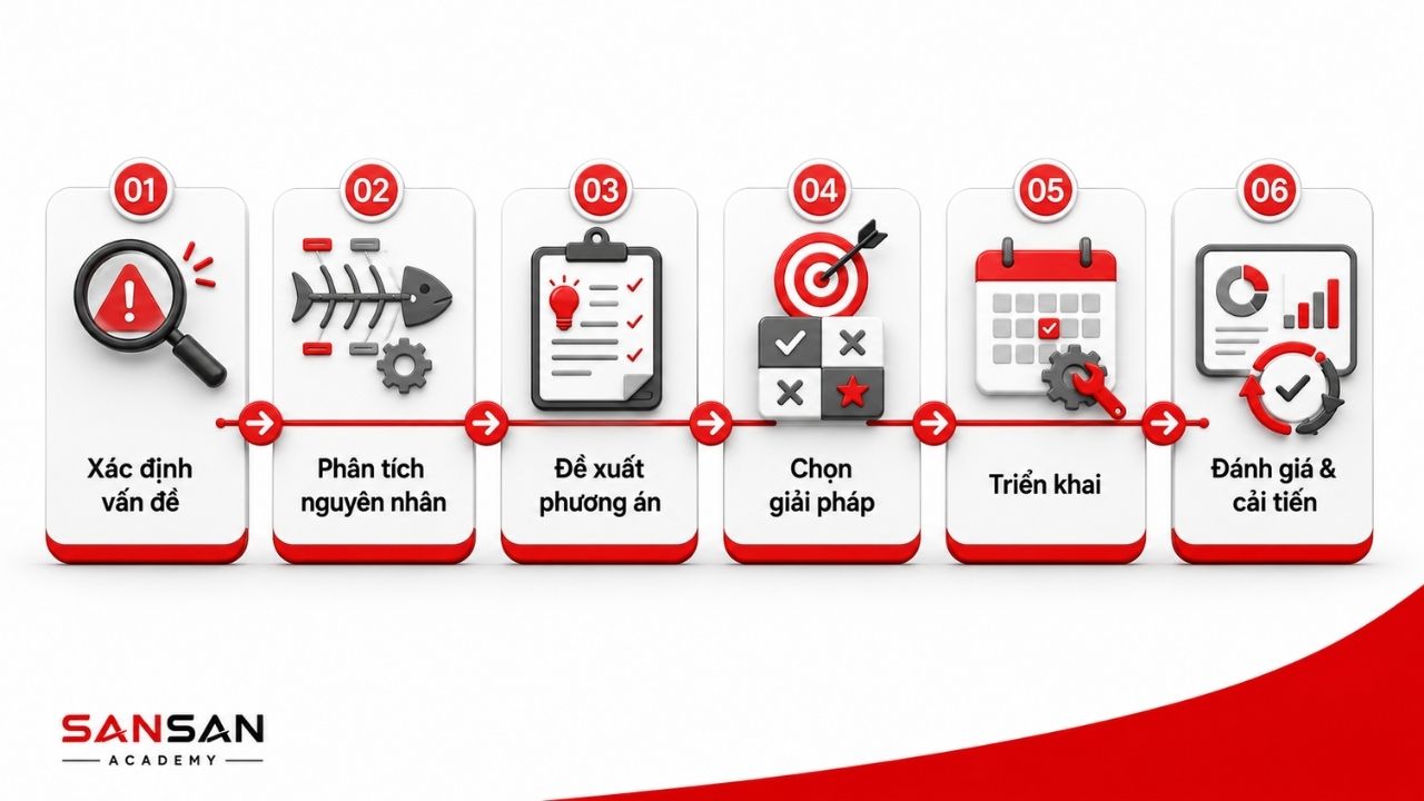 Timeline sáu bước xử lý vấn đề từ xác định đến cải tiến