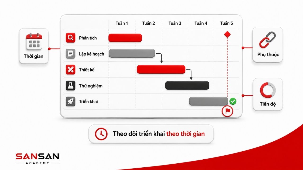 Biểu đồ Gantt theo dõi tiến độ và phụ thuộc công việc