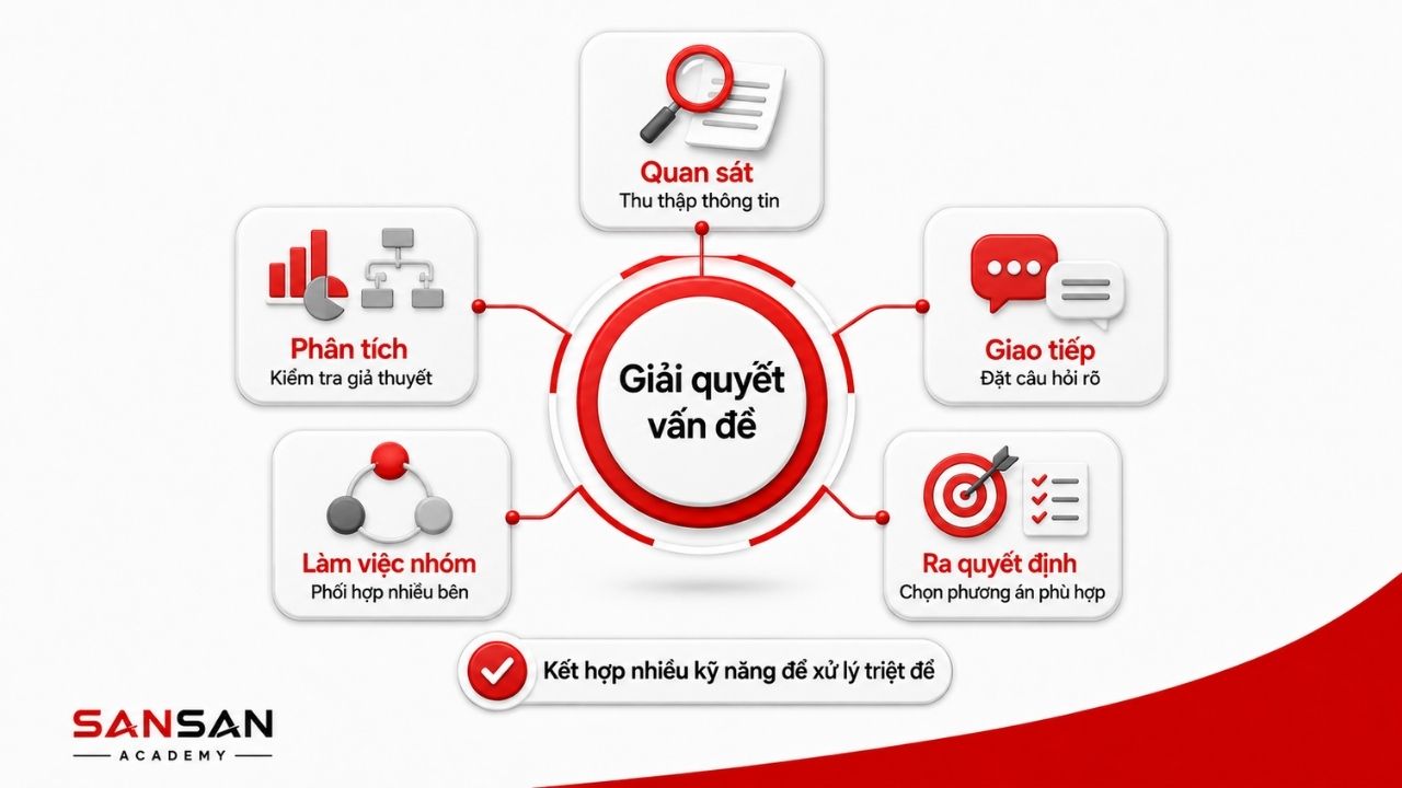 Sơ đồ năng lực gồm quan sát, phân tích, giao tiếp và quyết định