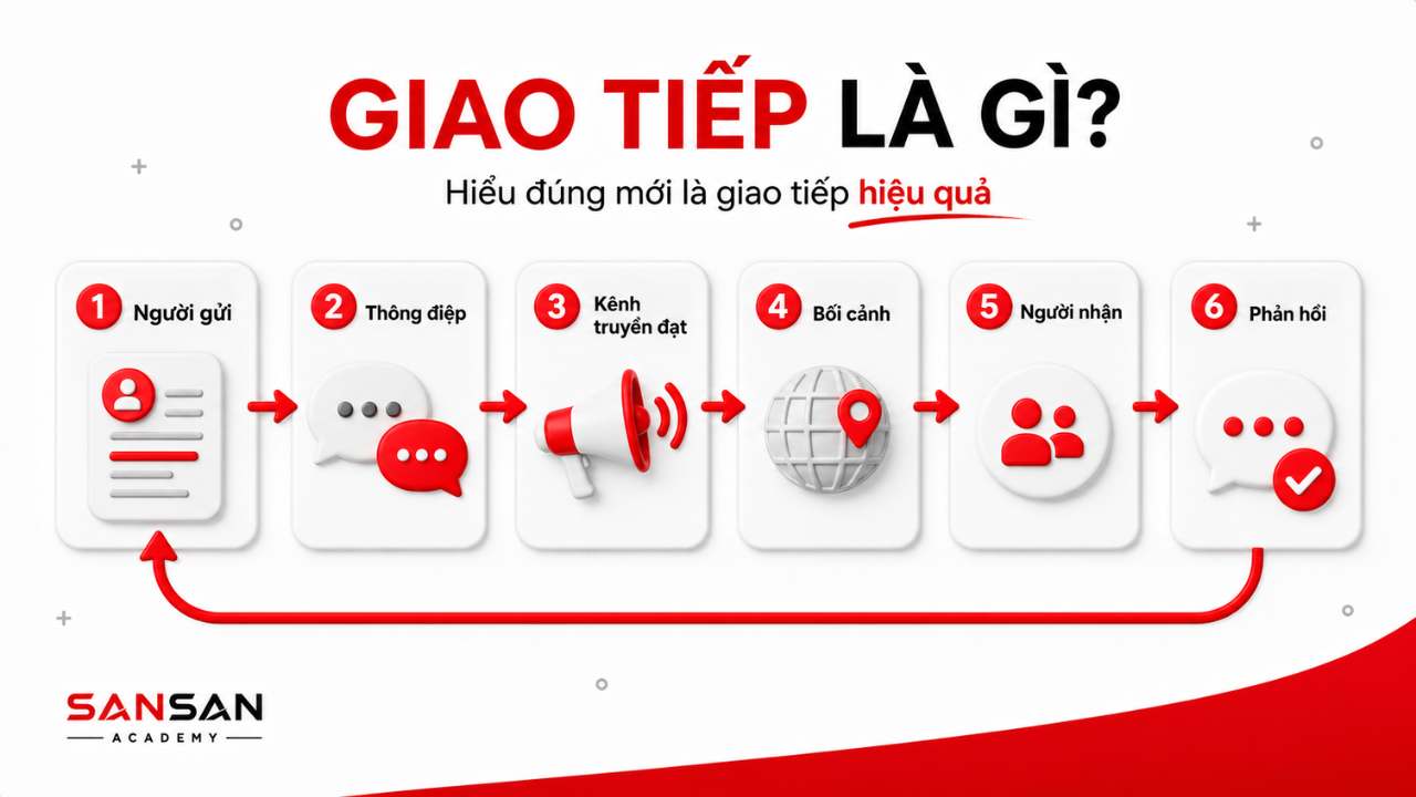 Quá trình giao tiếp gồm người gửi, thông điệp, kênh truyền đạt, bối cảnh, người nhận và phản hồi.