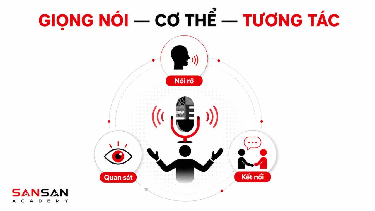 Ba yếu tố thể hiện khi thuyết trình gồm nói rõ, quan sát khán giả và kết nối qua giọng nói cùng ngôn ngữ cơ thể.