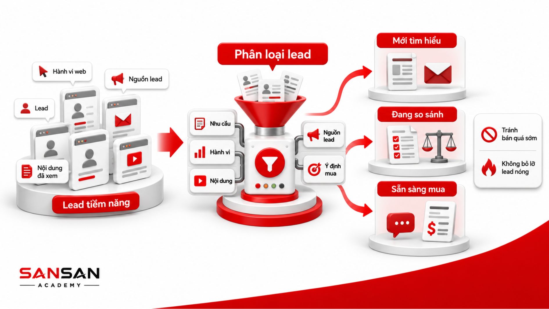 Phân loại Lead theo nhu cầu, hành vi, nội dung đã xem, nguồn Lead và ý định mua để lựa chọn cách nuôi dưỡng phù hợp.