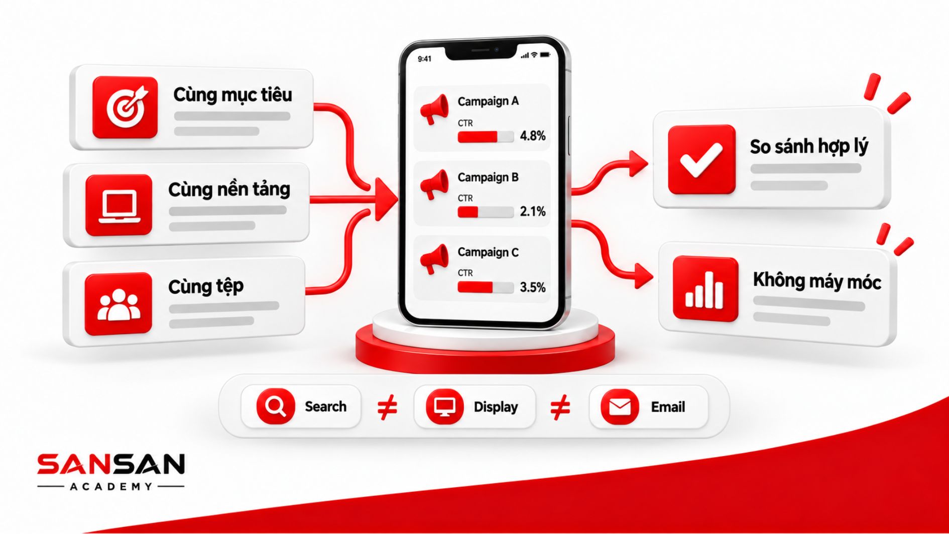 So sánh CTR giữa các chiến dịch cần đặt trong cùng mục tiêu, cùng nền tảng và cùng tệp đối tượng để đánh giá hợp lý.