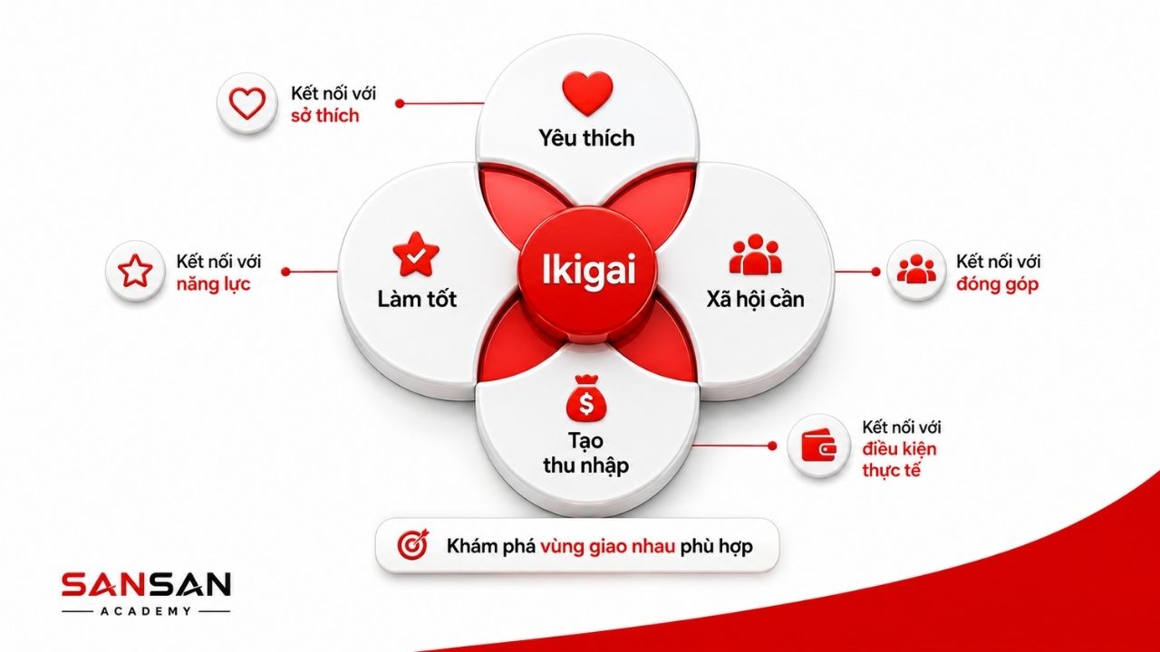 Mô hình Ikigai bốn vòng gồm yêu thích, làm tốt, xã hội cần, thu nhập