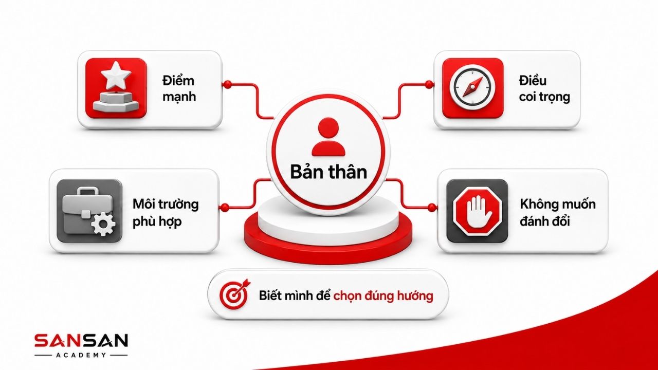 Bản đồ bản thân gồm điểm mạnh, giá trị, môi trường và giới hạn