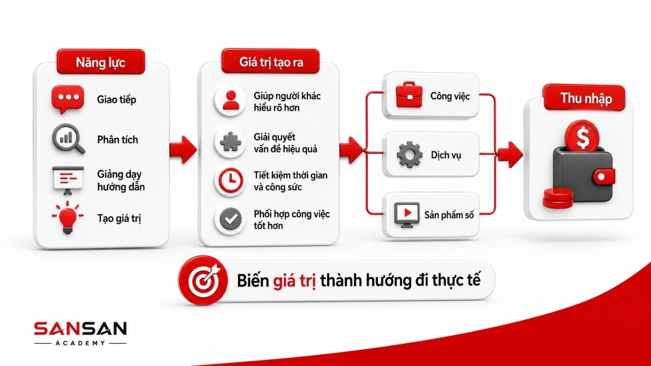 Sơ đồ chuyển năng lực thành giá trị, công việc và thu nhập