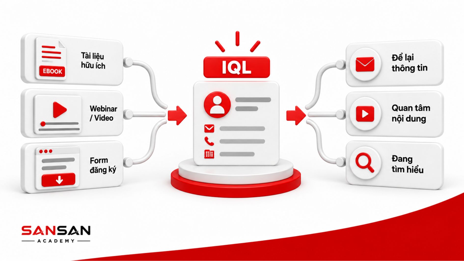 Mô hình Information Qualified Lead IQL