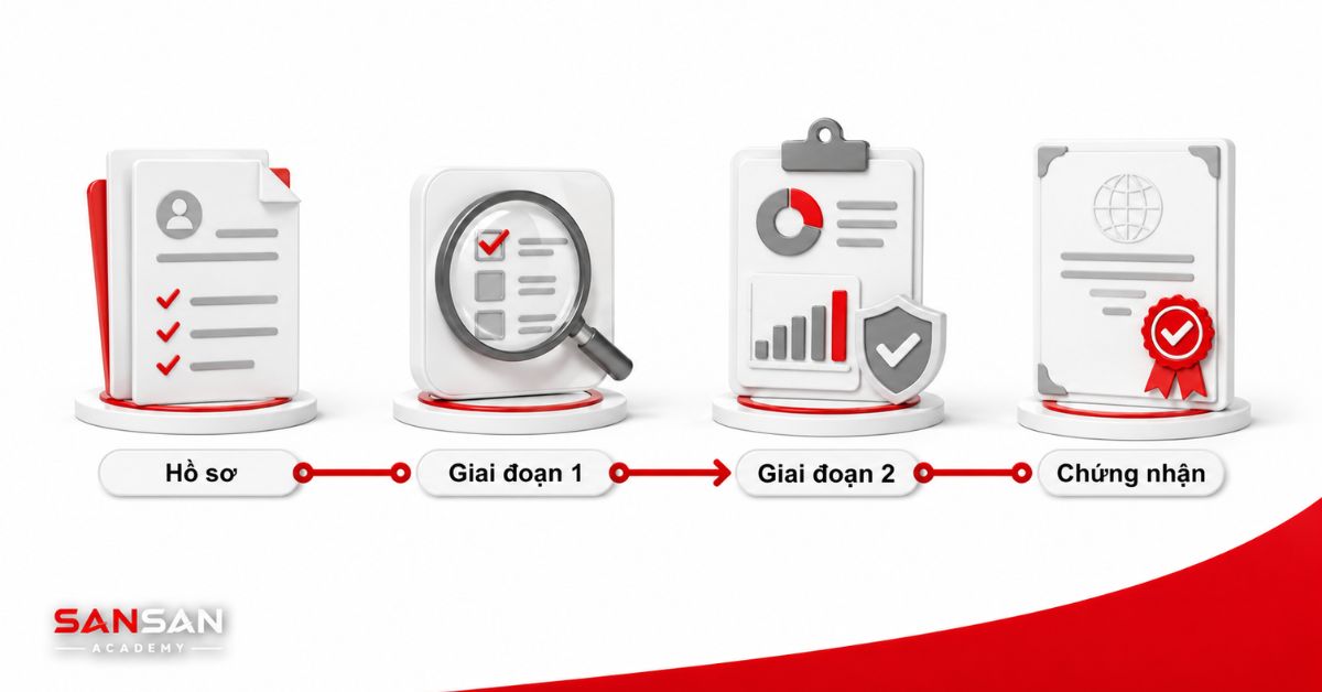Quy trình hồ sơ, đánh giá hai giai đoạn và chứng nhận ISO