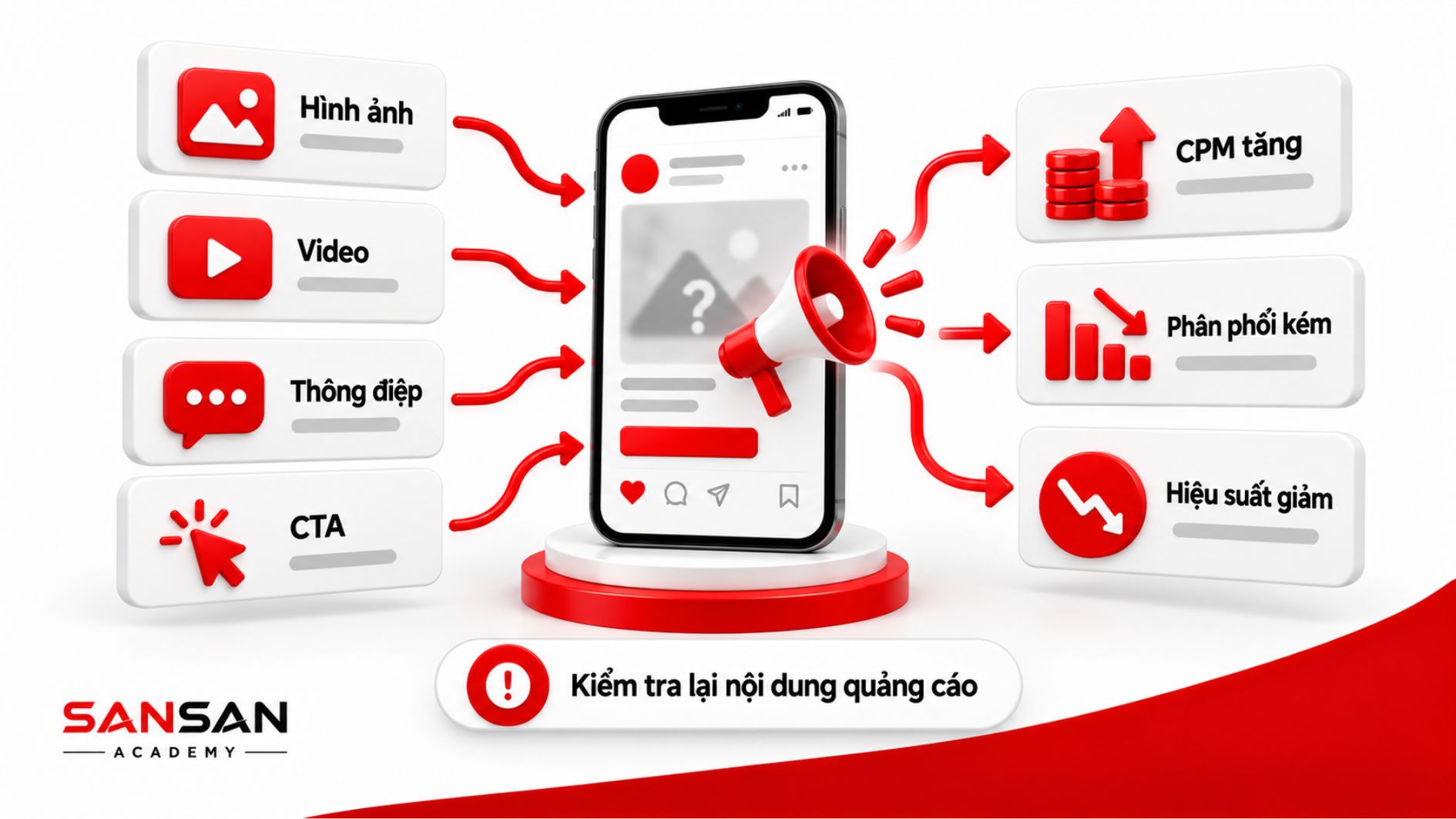 Nội dung quảng cáo gồm hình ảnh, video, thông điệp và CTA chưa phù hợp có thể làm CPM tăng, phân phối kém và giảm hiệu suất.