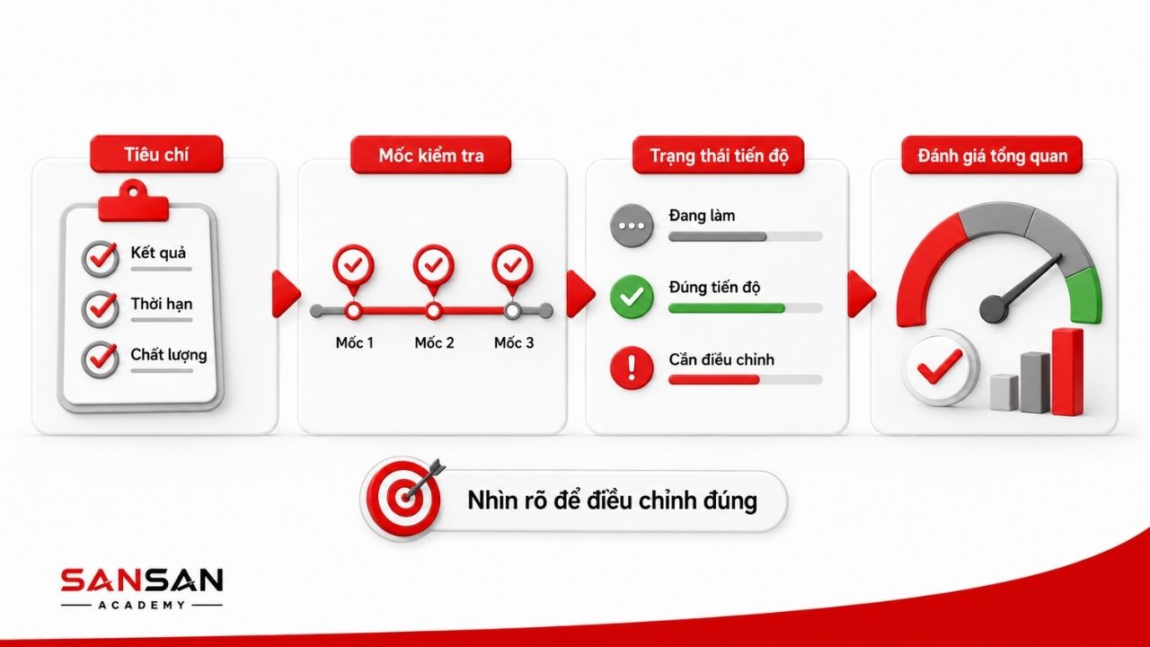 Tiêu chí, mốc kiểm tra và trạng thái tiến độ được theo dõi liên tục