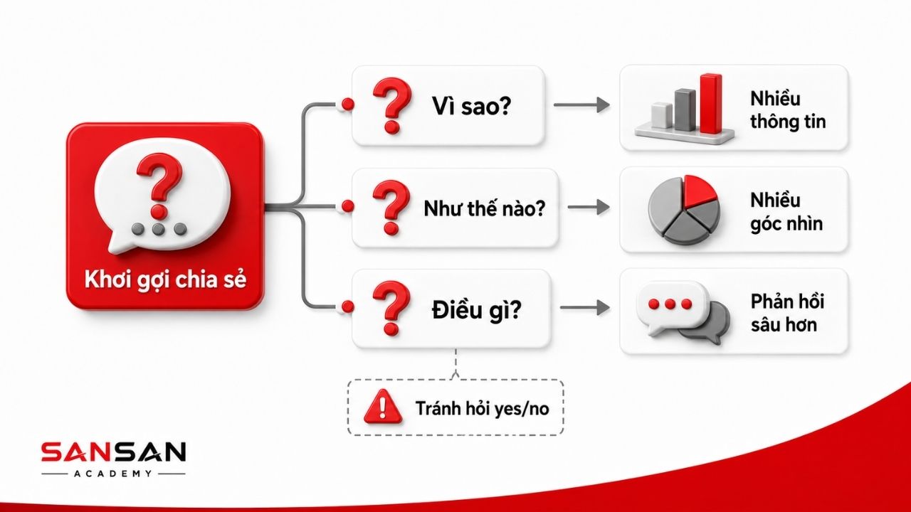 Câu hỏi vì sao và như thế nào khơi gợi nhiều góc nhìn