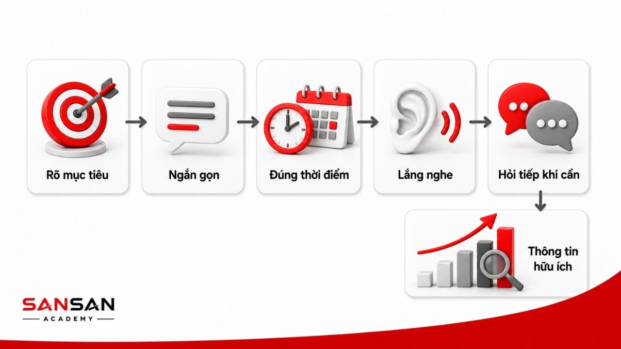 Năm nguyên tắc đặt câu hỏi rõ ràng và đúng thời điểm