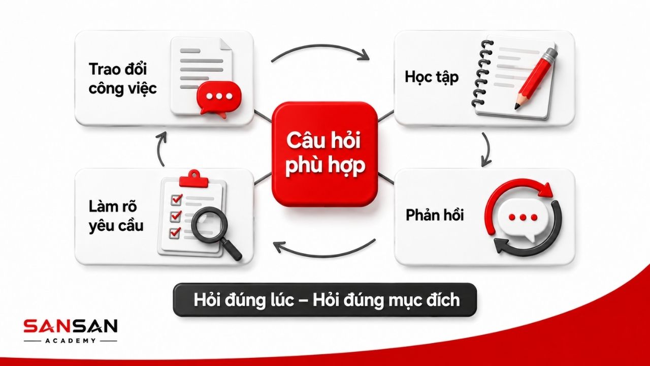 Câu hỏi phù hợp trong công việc, học tập và phản hồi hằng ngày