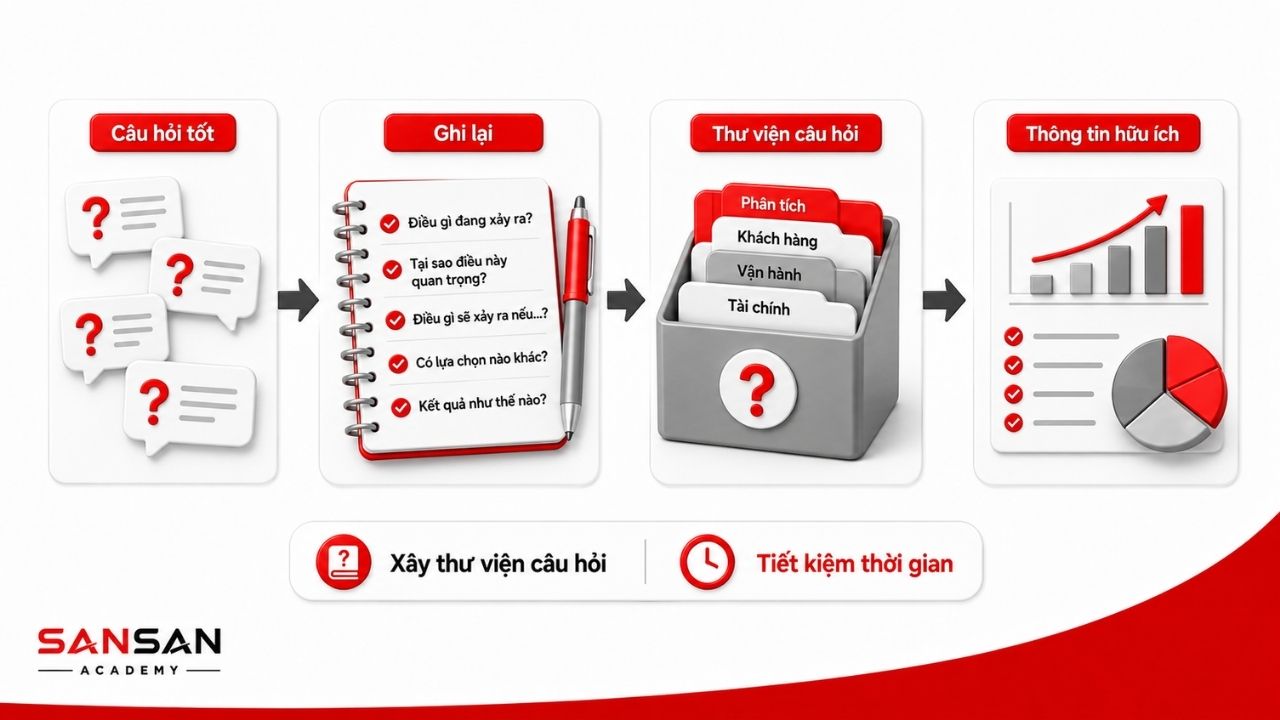 Quy trình ghi chép và lưu trữ những câu hỏi hữu ích