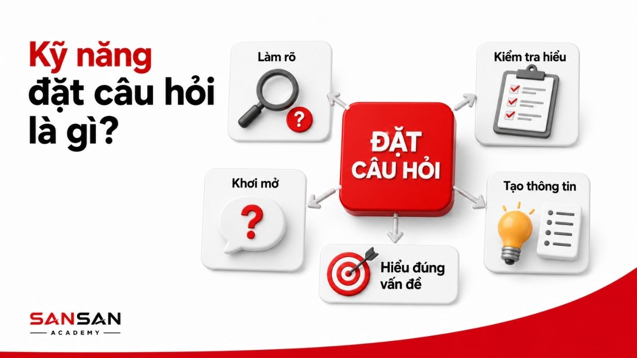 Sơ đồ đặt câu hỏi để làm rõ, kiểm tra và khơi mở thông tin