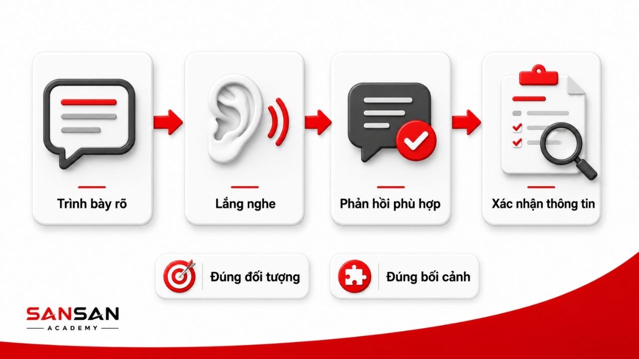 Quy trình trình bày, lắng nghe, phản hồi và xác nhận thông tin