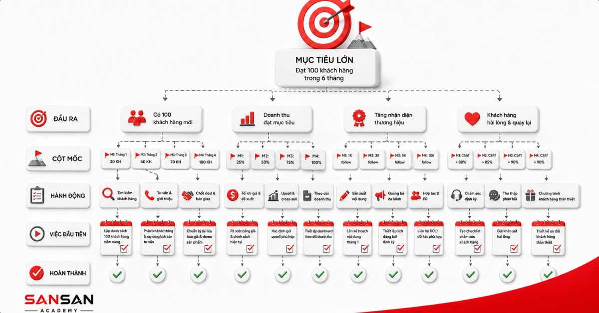 Lộ trình mục tiêu với các bước hành động cụ thể và mốc thực hiện rõ ràng