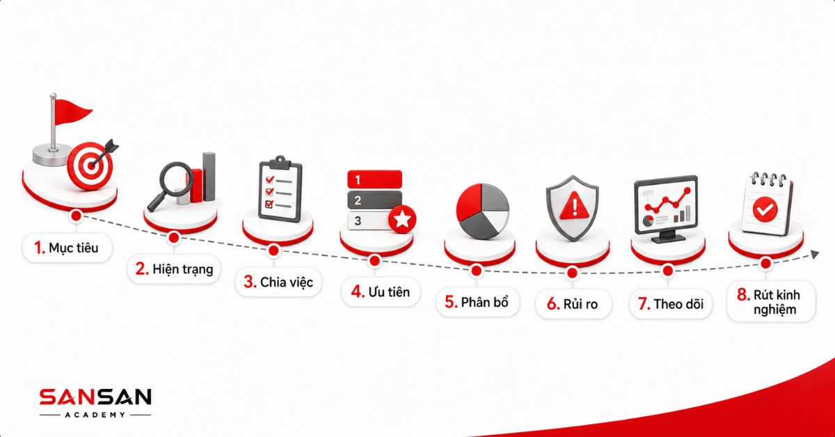 Lộ trình 8 bước lập kế hoạch từ mục tiêu đến hành động bằng infographic