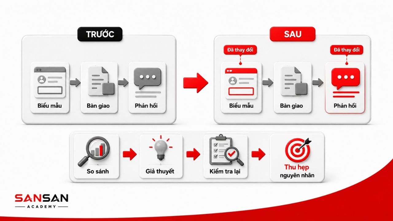 So sánh trước sau để nhận diện thay đổi và kiểm tra giả thuyết