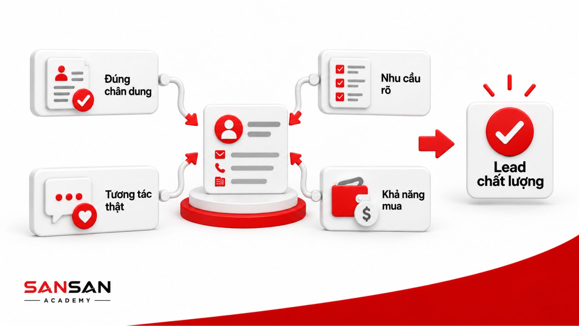 Các tiêu chí đánh giá lead chất lượng