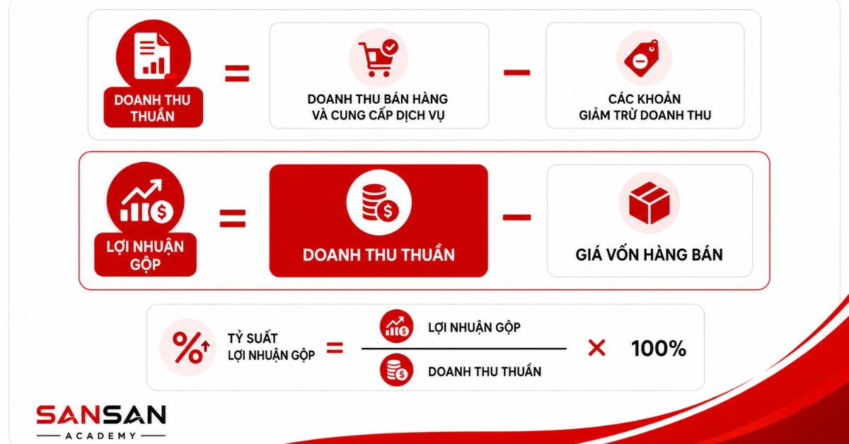 Công thức lợi nhuận gộp, doanh thu thuần và tỷ suất lợi nhuận gộp