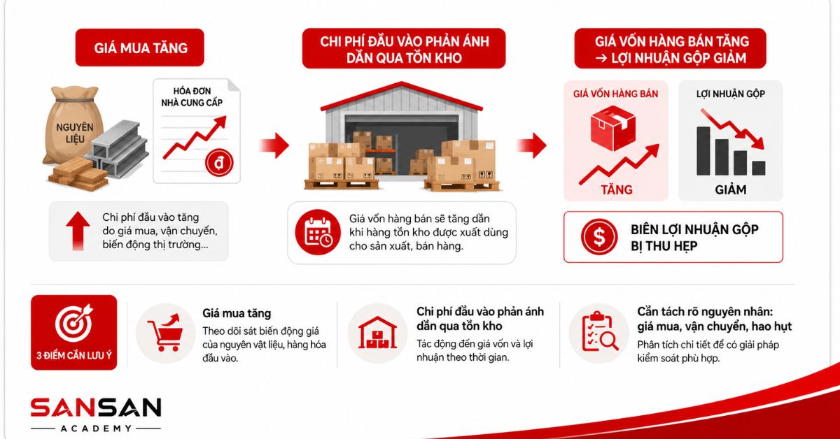 Nguyên liệu, hóa đơn và kho hàng minh họa chi phí đầu vào tăng