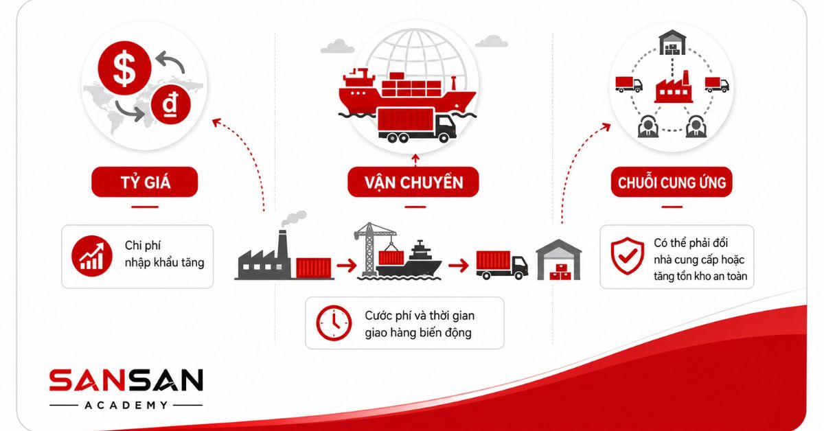 Sơ đồ tỷ giá, vận chuyển và chuỗi cung ứng ảnh hưởng giá vốn