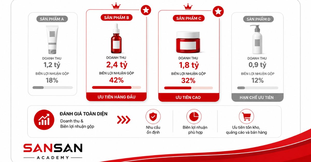 Bốn sản phẩm được so sánh theo doanh thu và biên lợi nhuận gộp