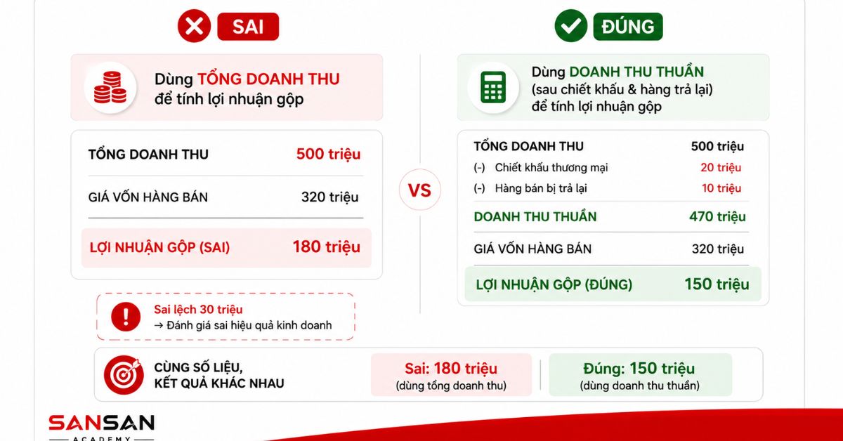 So sánh sai và đúng khi tính lợi nhuận gộp bằng doanh thu thuần