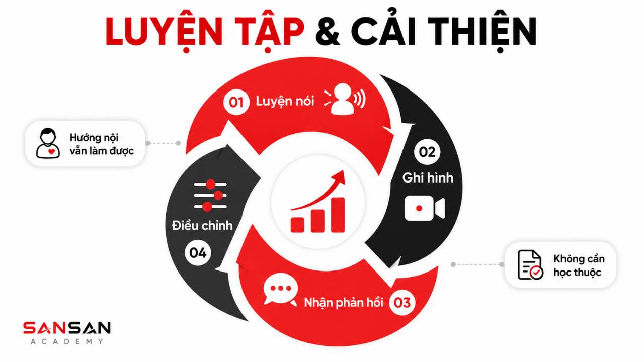 Chu trình luyện kỹ năng thuyết trình gồm luyện nói, ghi hình, nhận phản hồi và điều chỉnh để cải thiện.