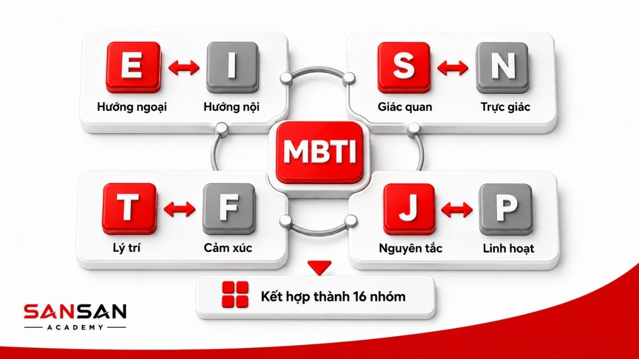 Bốn cặp E I S N T F J P kết hợp thành 16 nhóm
