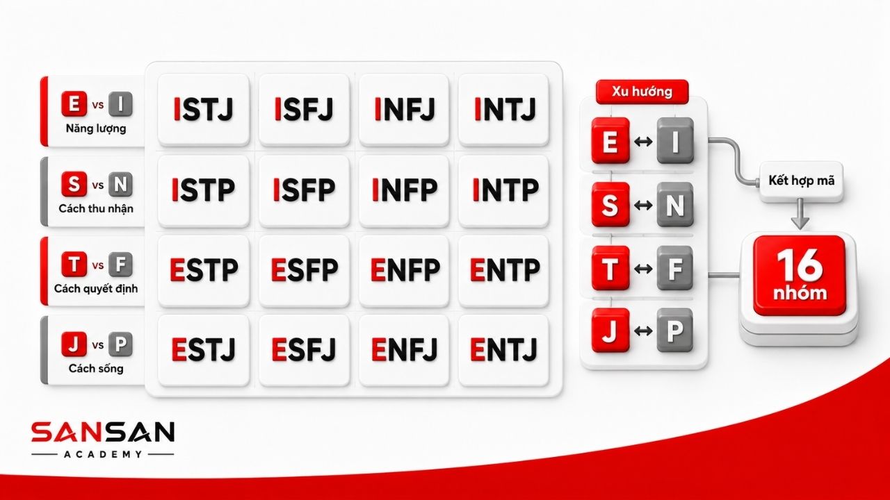 Lưới 16 mã MBTI và sơ đồ kết hợp bốn cặp xu hướng
